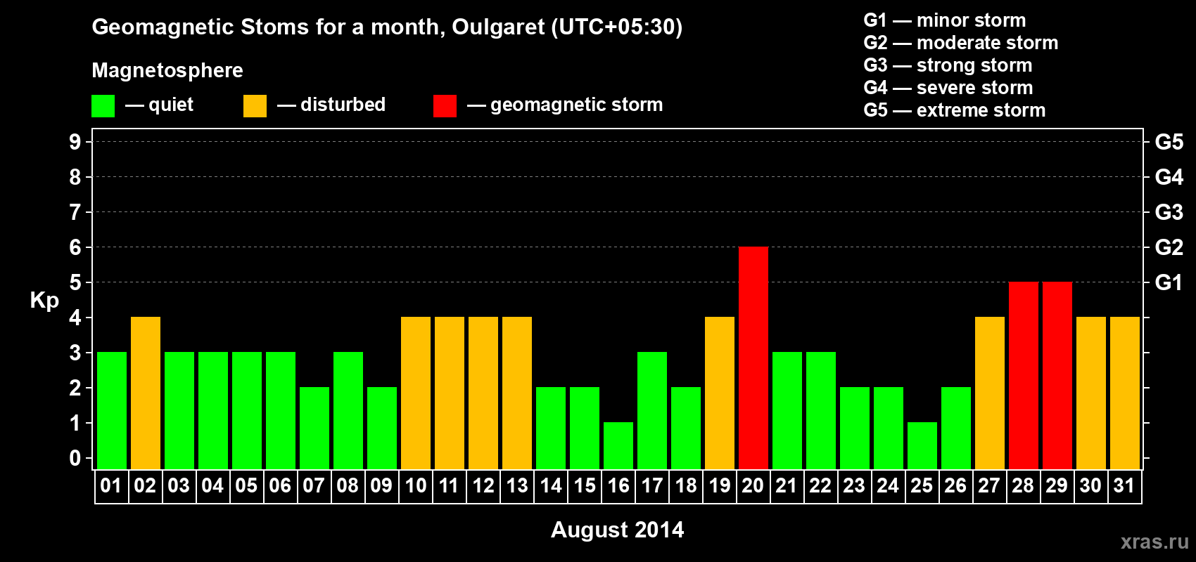 Changes in the maximum daily geomagnetic index Kp in August 2014