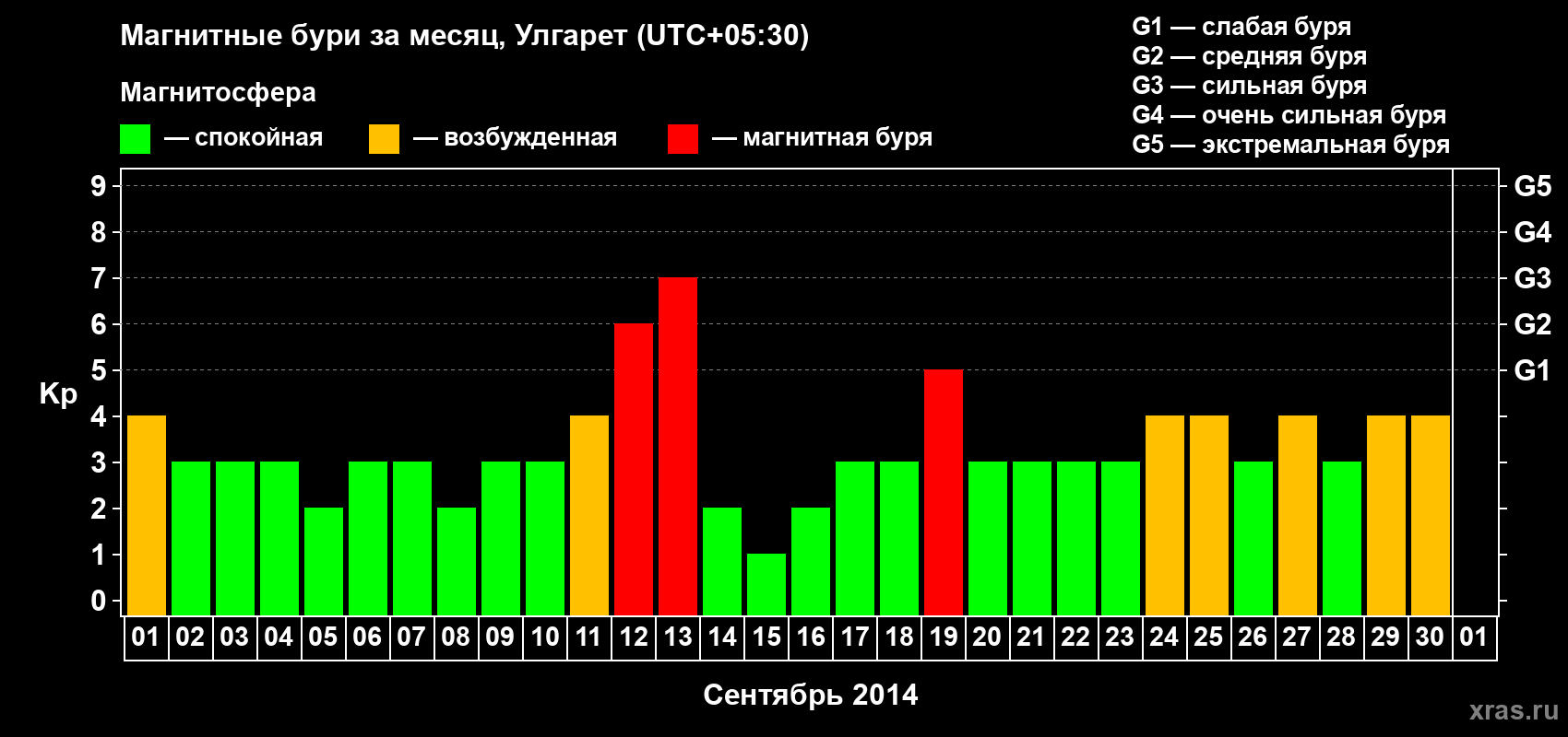 Изменения геомагнитного индекса Kp в сентябре 2014 года