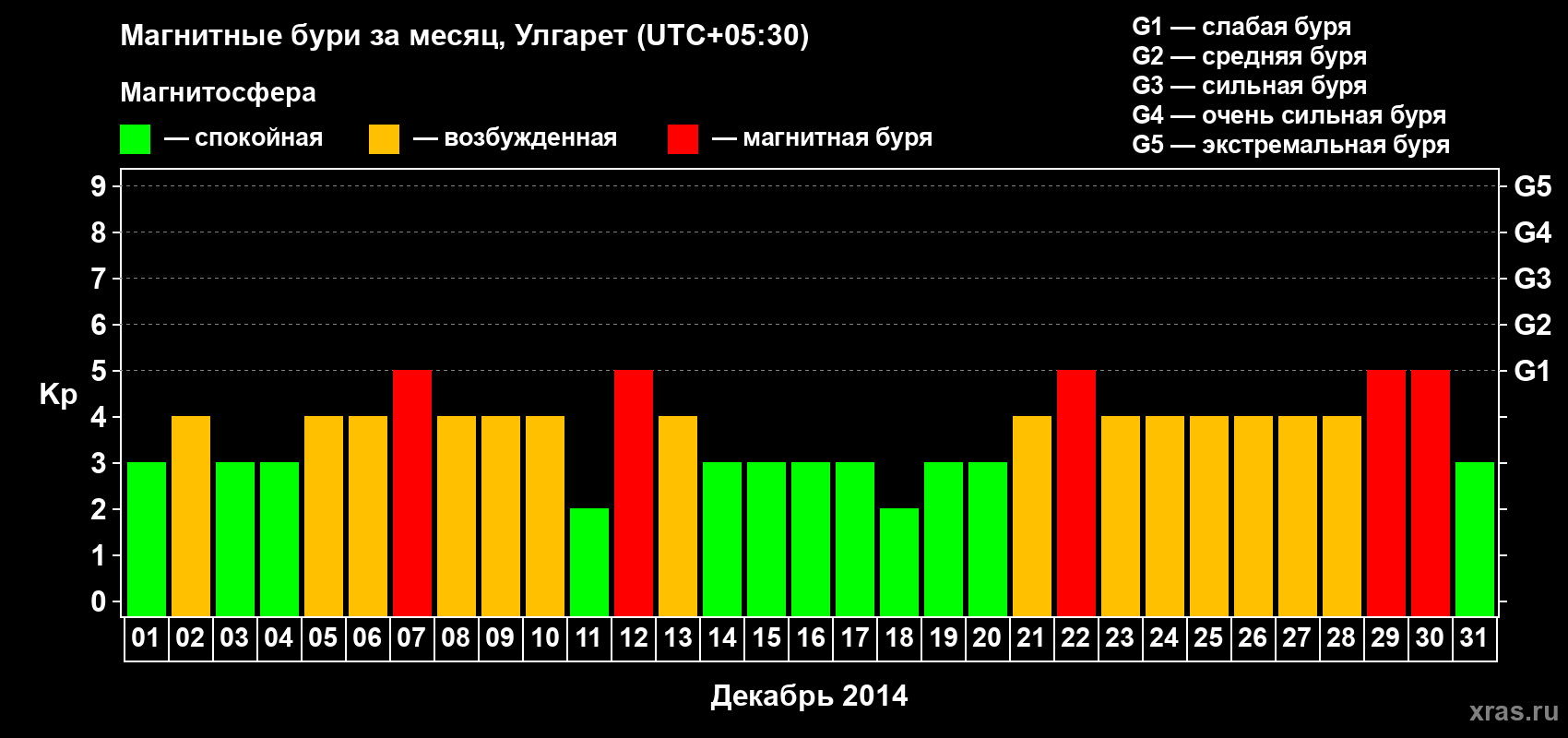 Изменения геомагнитного индекса Kp в декабре 2014 года