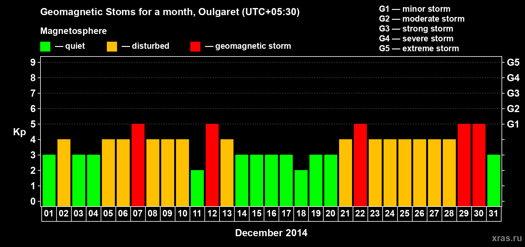 Changes in the maximum daily geomagnetic index Kp in December 2014