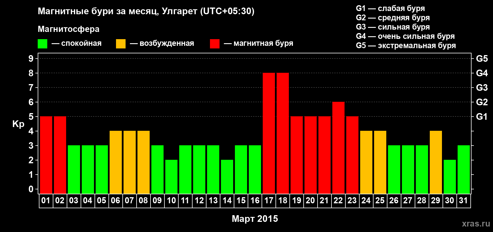Изменения геомагнитного индекса Kp в марте 2015 года