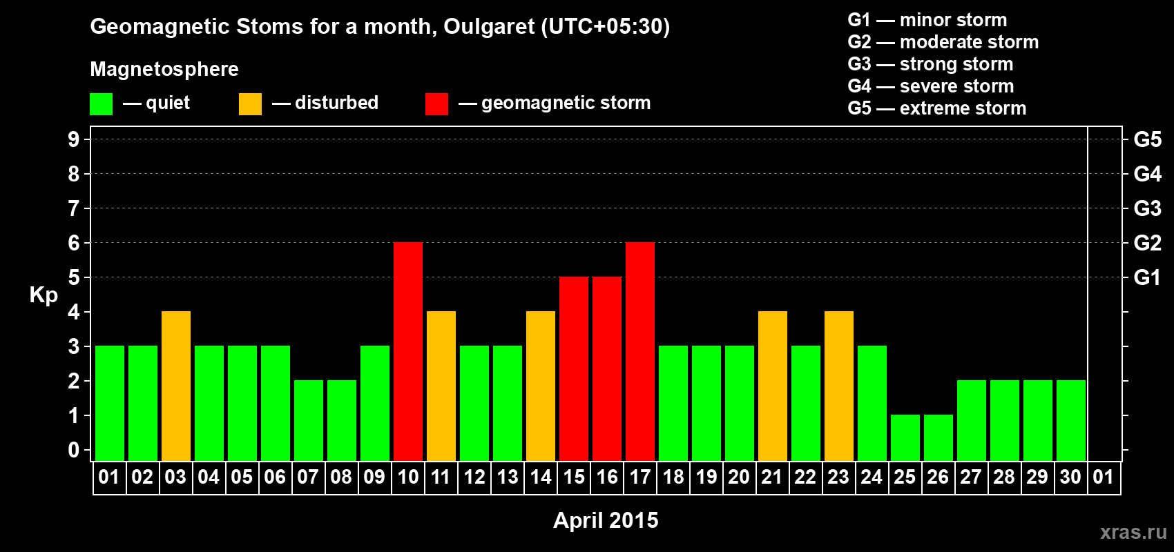 Changes in the maximum daily geomagnetic index Kp in April 2015