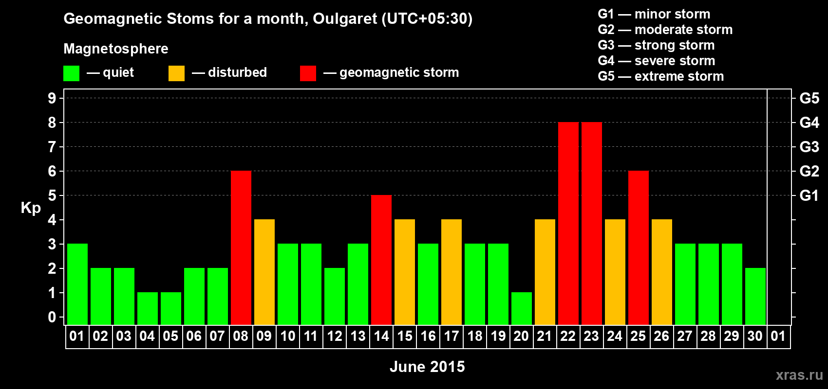 Changes in the maximum daily geomagnetic index Kp in June 2015