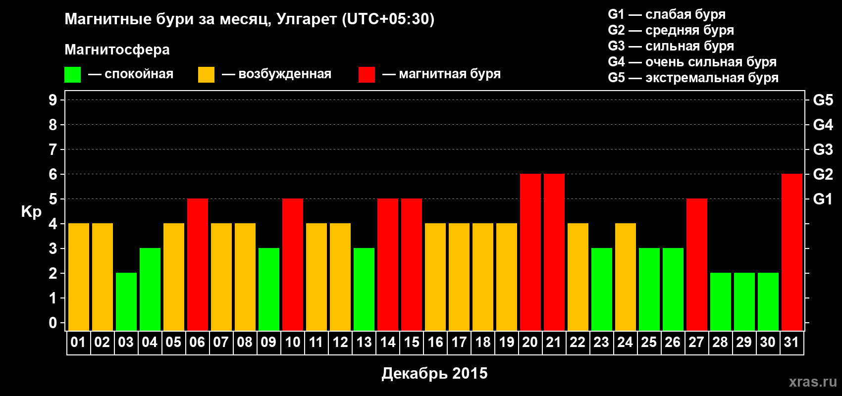 Изменения геомагнитного индекса Kp в декабре 2015 года