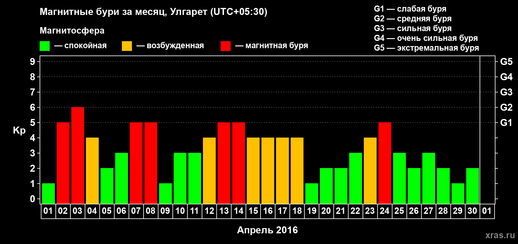 Изменения геомагнитного индекса Kp в апреле 2016 года