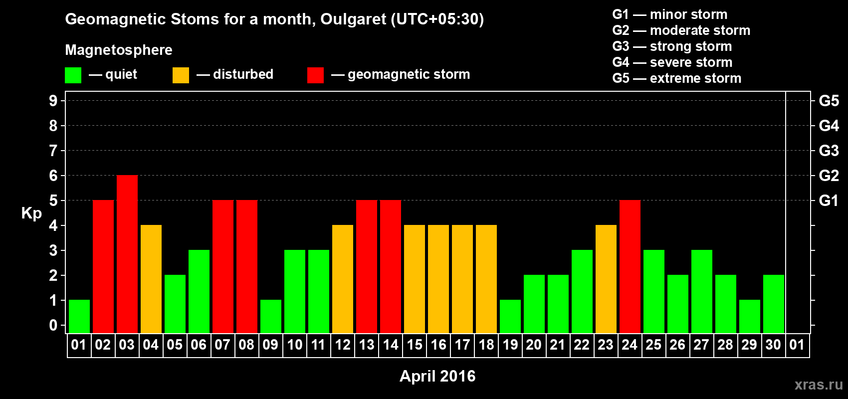 Changes in the maximum daily geomagnetic index Kp in April 2016