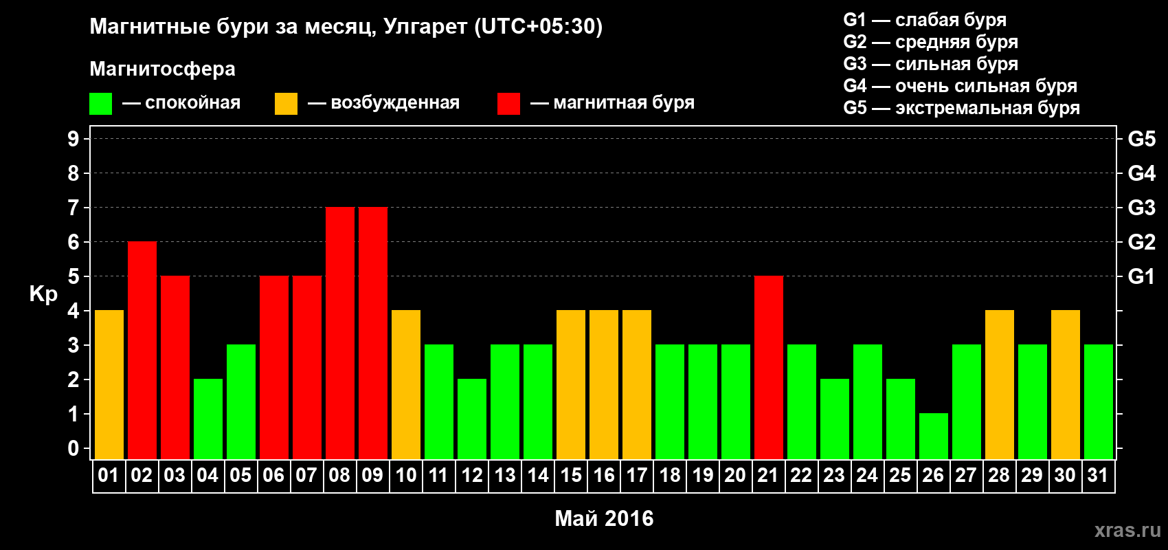 Изменения геомагнитного индекса Kp в мае 2016 года