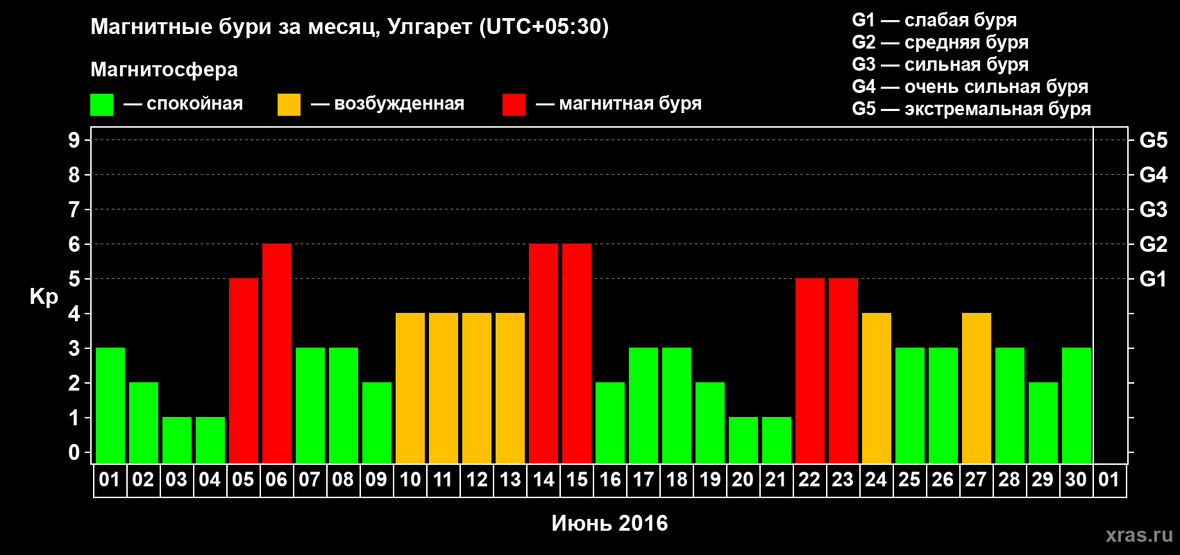 Изменения геомагнитного индекса Kp в июне 2016 года