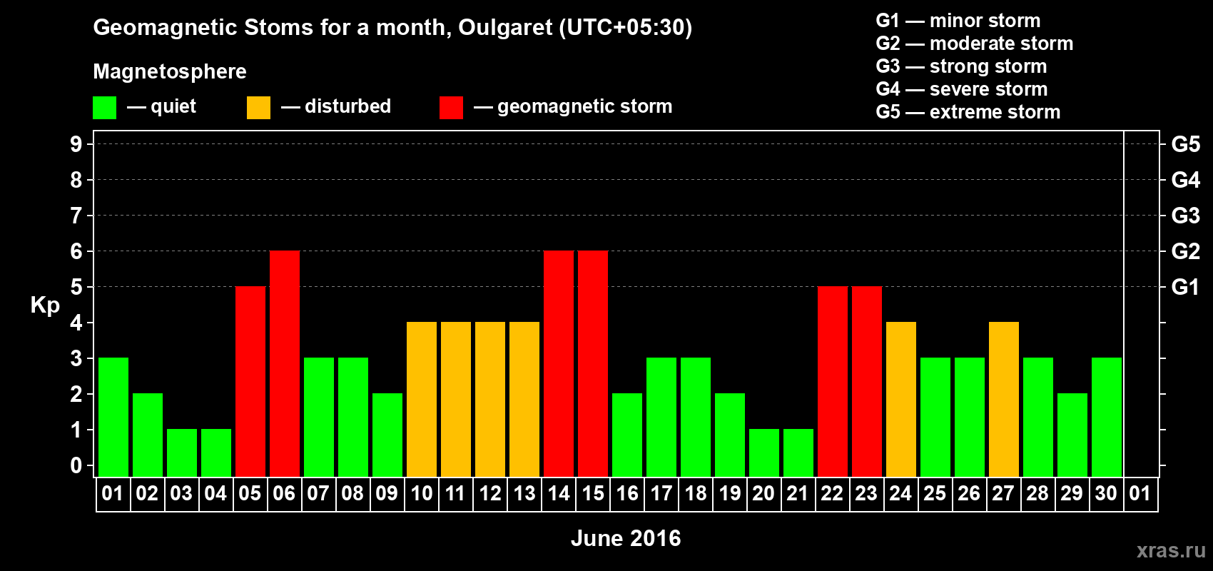 Changes in the maximum daily geomagnetic index Kp in June 2016