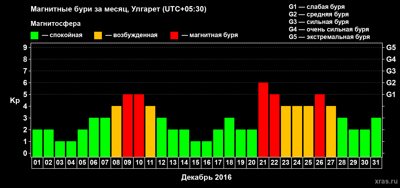 Изменения геомагнитного индекса Kp в декабре 2016 года