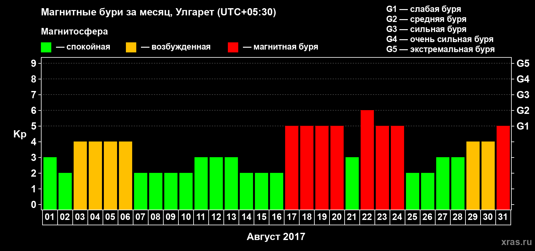 Изменения геомагнитного индекса Kp в августе 2017 года