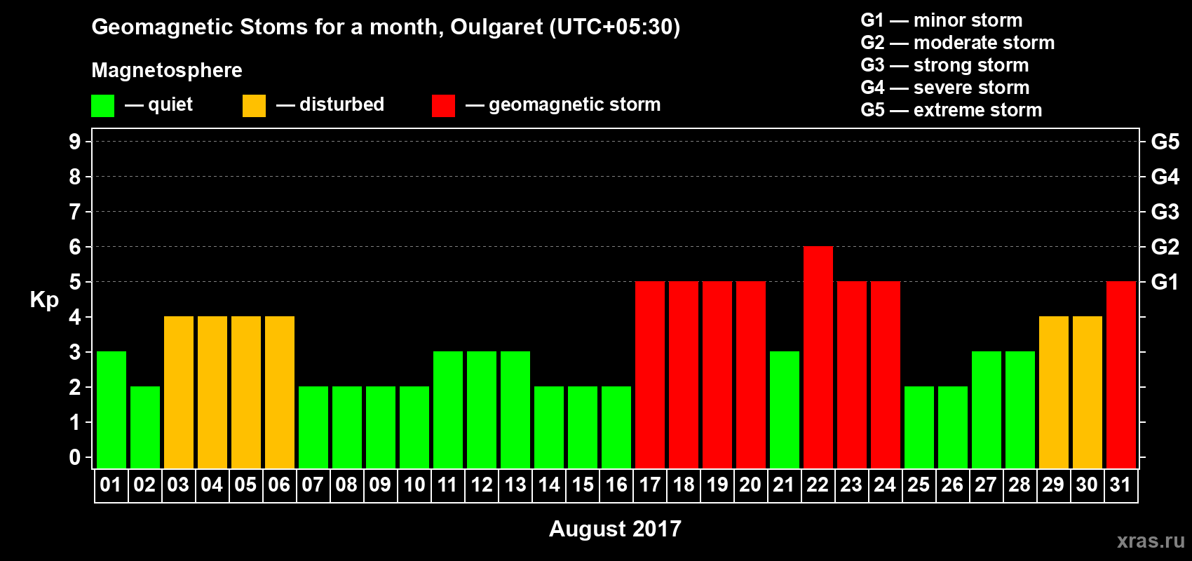 Changes in the maximum daily geomagnetic index Kp in August 2017
