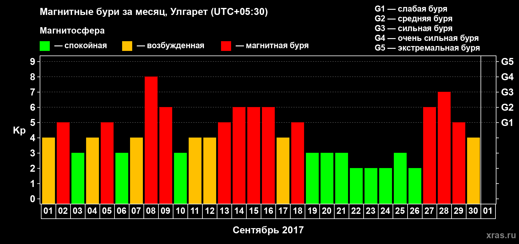 Изменения геомагнитного индекса Kp в сентябре 2017 года