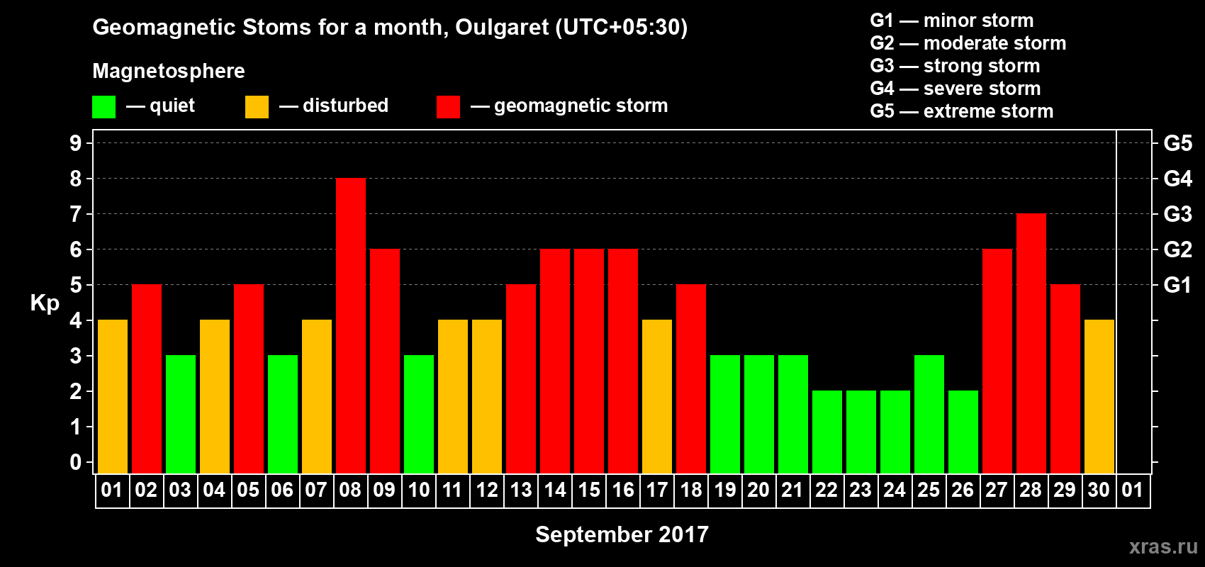 Changes in the maximum daily geomagnetic index Kp in September 2017