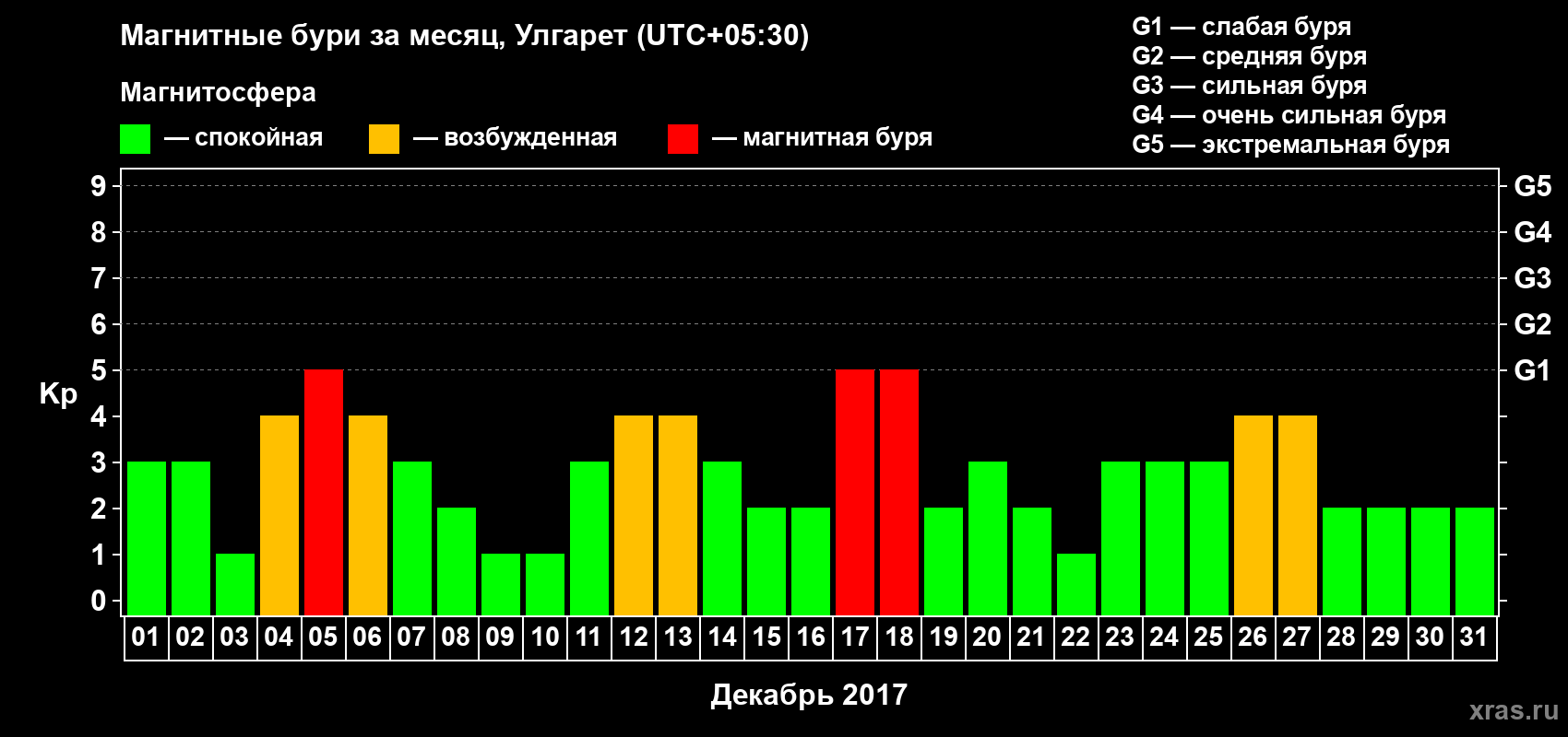 Изменения геомагнитного индекса Kp в декабре 2017 года