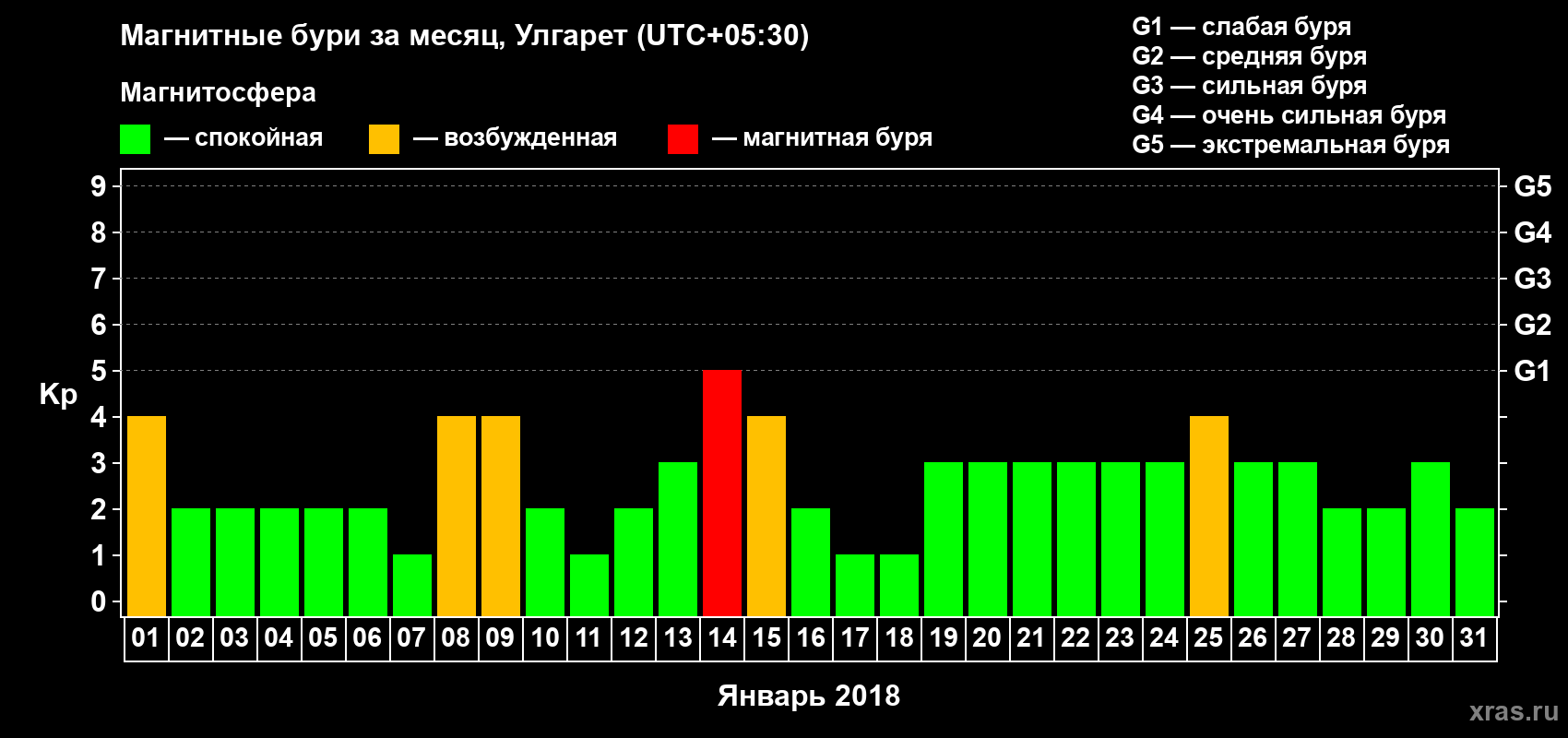 Изменения геомагнитного индекса Kp в январе 2018 года