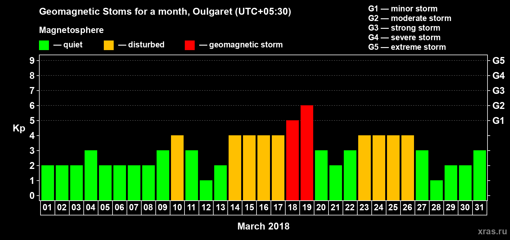 Changes in the maximum daily geomagnetic index Kp in March 2018