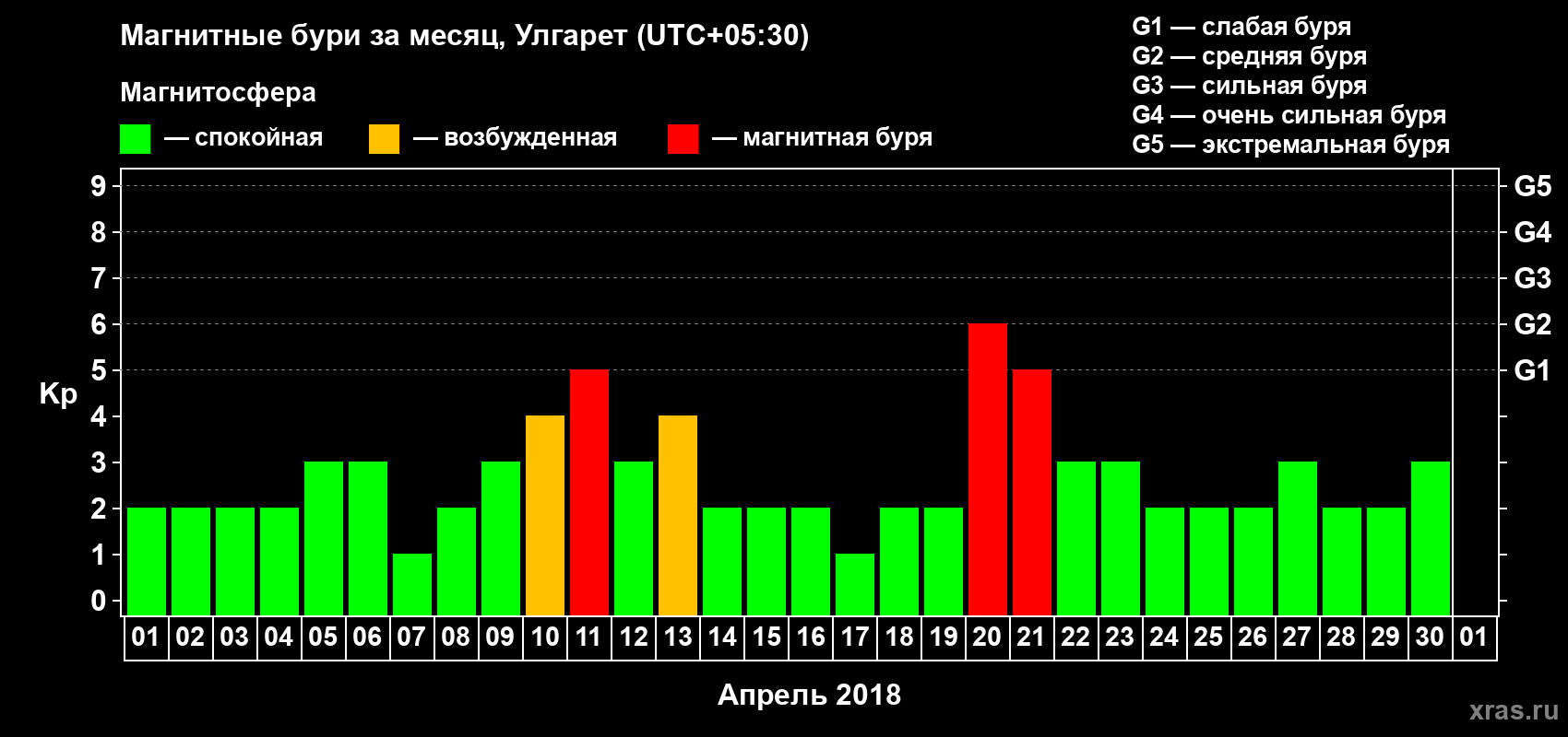 Изменения геомагнитного индекса Kp в апреле 2018 года