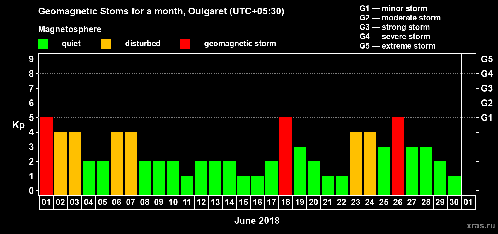 Changes in the maximum daily geomagnetic index Kp in June 2018