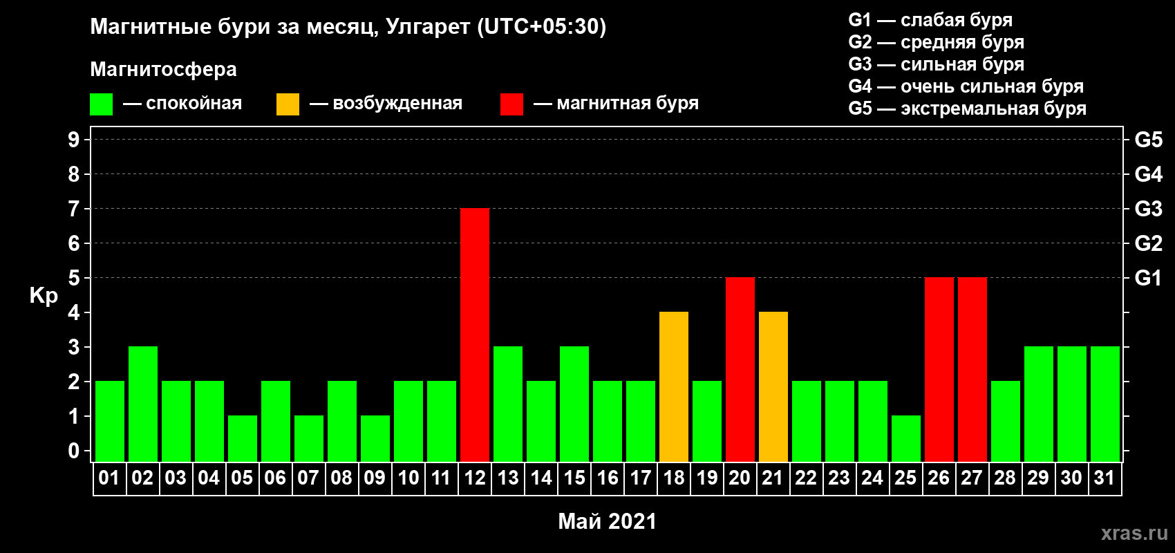 Изменения геомагнитного индекса Kp в мае 2021 года