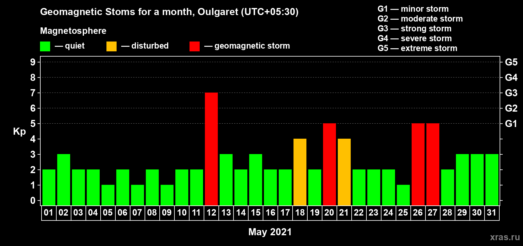 Changes in the maximum daily geomagnetic index Kp in May 2021