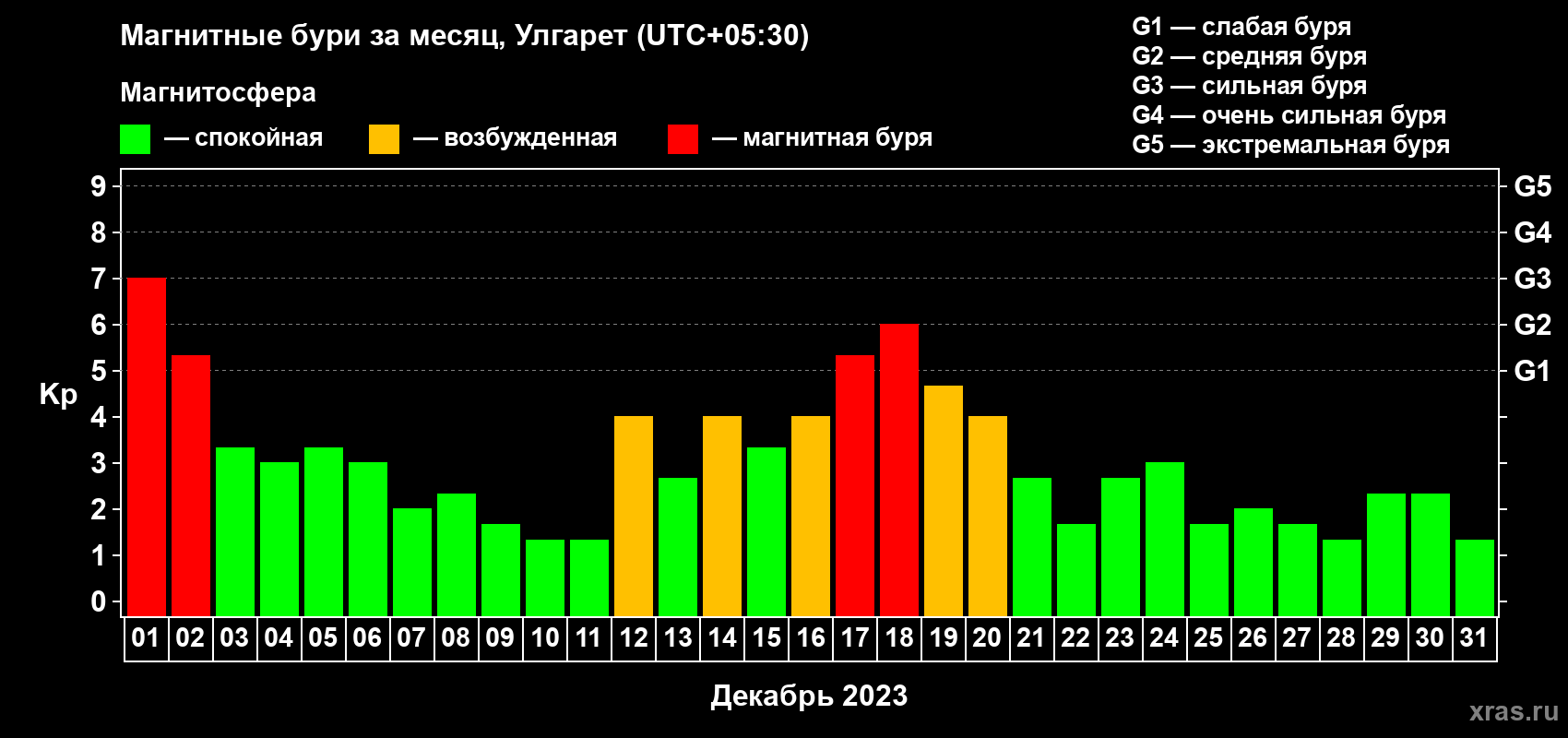 Изменения геомагнитного индекса Kp в декабре 2023 года