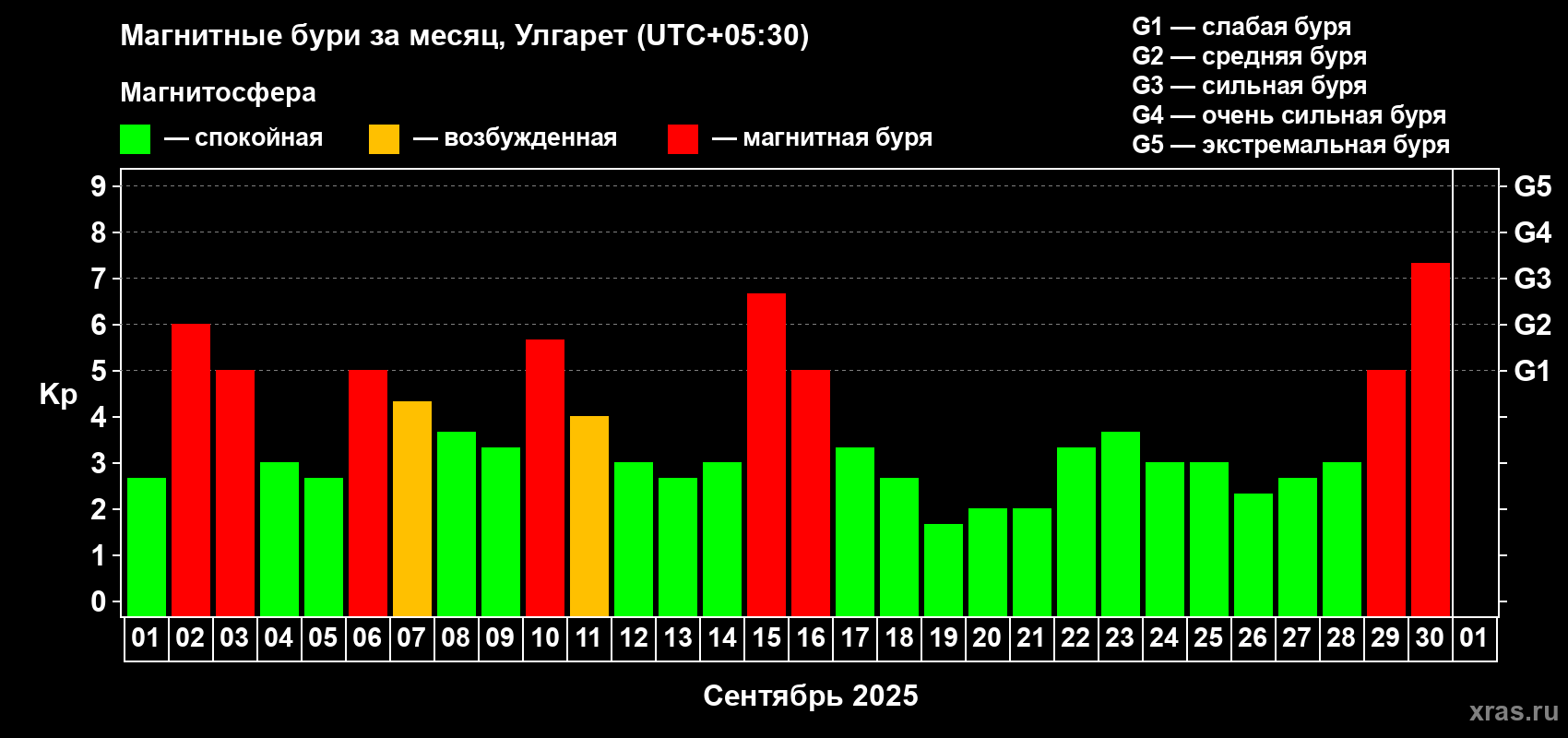 Изменения геомагнитного индекса Kp в сентябре 2025 года