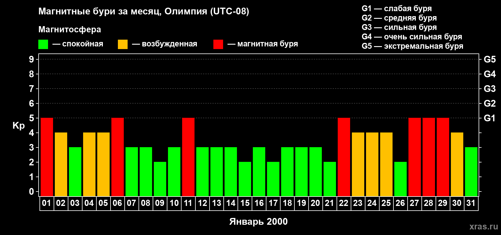 Изменения геомагнитного индекса Kp в январе 2000 года