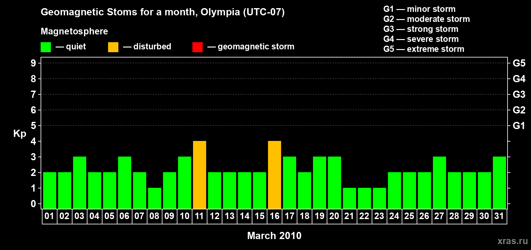 Changes in the maximum daily geomagnetic index Kp in March 2010