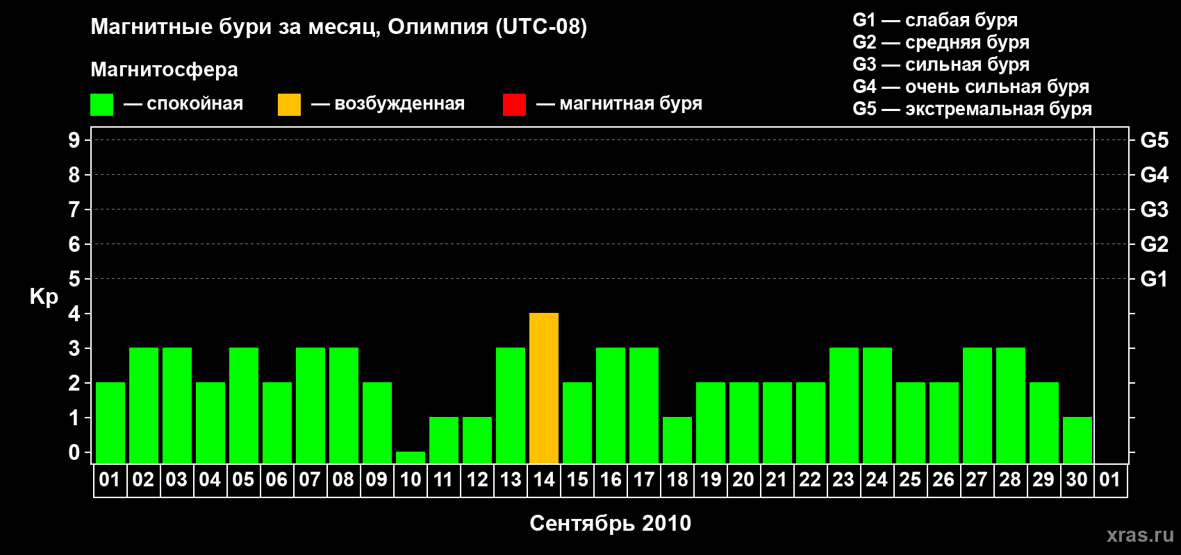 Изменения геомагнитного индекса Kp в сентябре 2010 года
