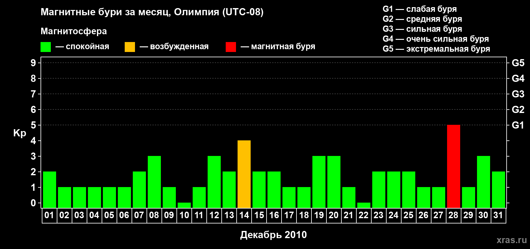 Изменения геомагнитного индекса Kp в декабре 2010 года