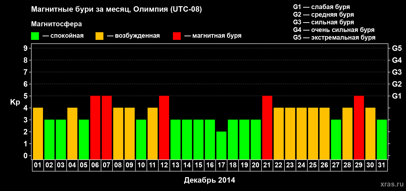 Изменения геомагнитного индекса Kp в декабре 2014 года