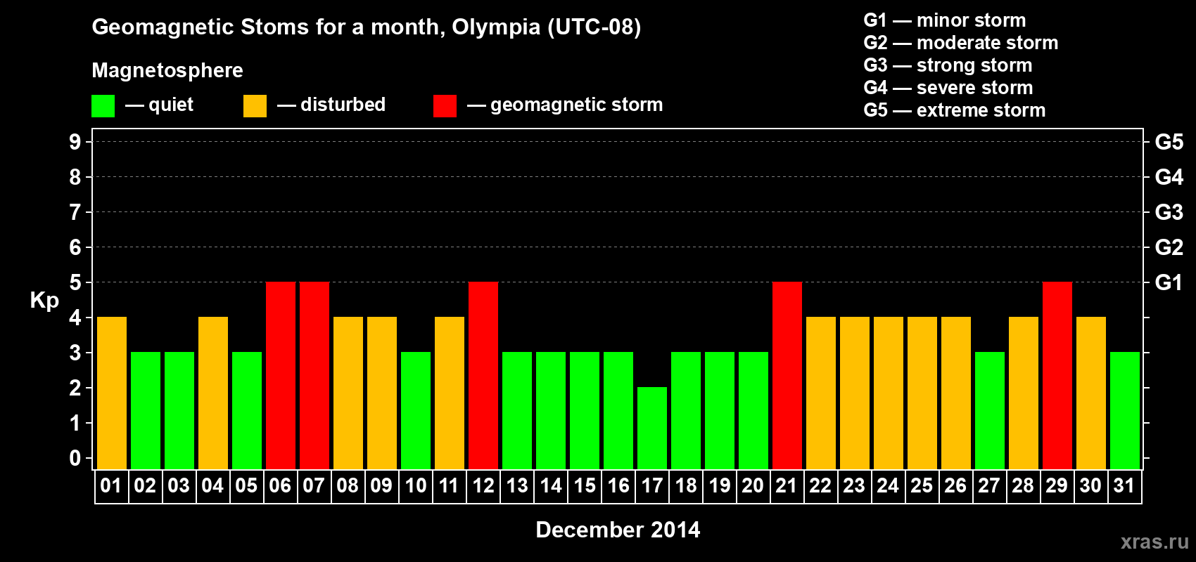 Changes in the maximum daily geomagnetic index Kp in December 2014