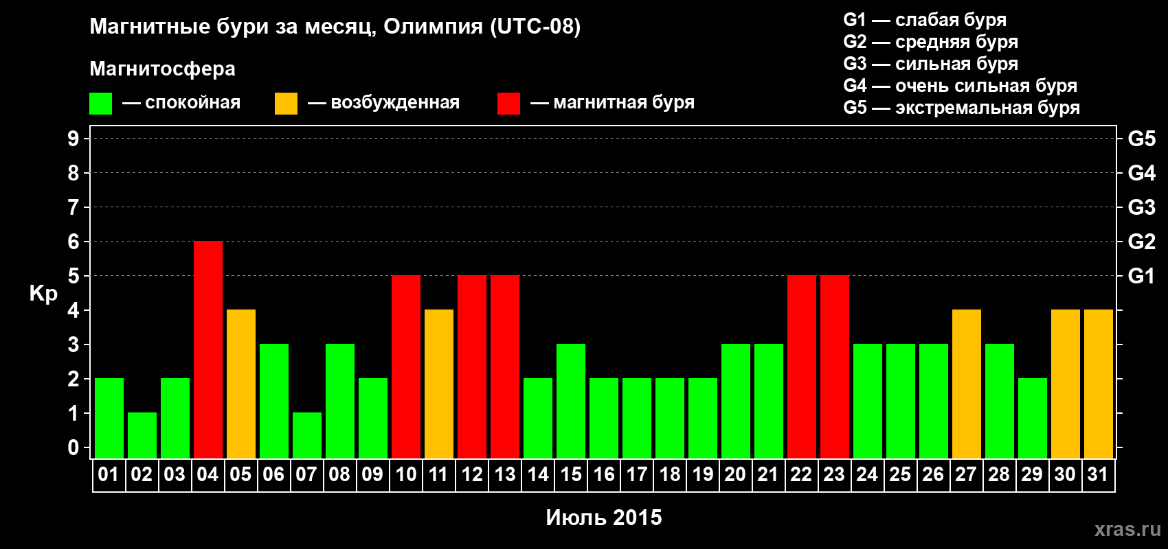 Изменения геомагнитного индекса Kp в июле 2015 года