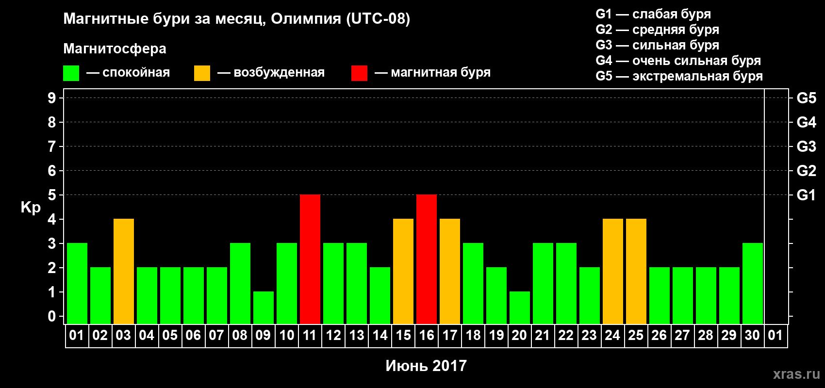 Изменения геомагнитного индекса Kp в июне 2017 года