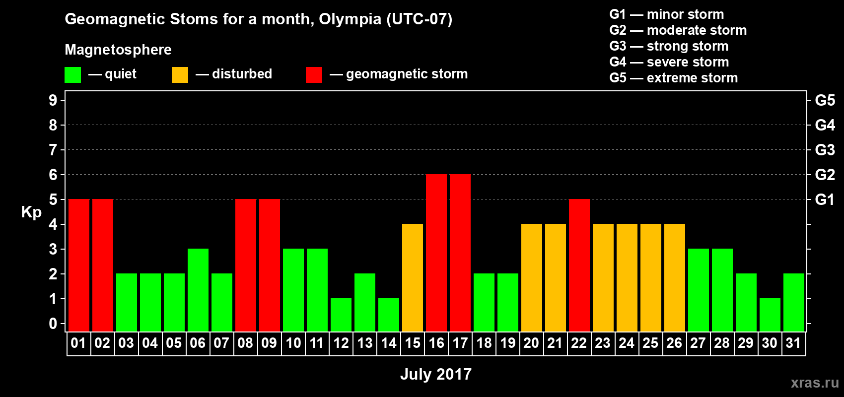 Changes in the maximum daily geomagnetic index Kp in July 2017