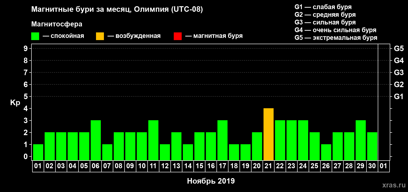 Изменения геомагнитного индекса Kp в ноябре 2019 года