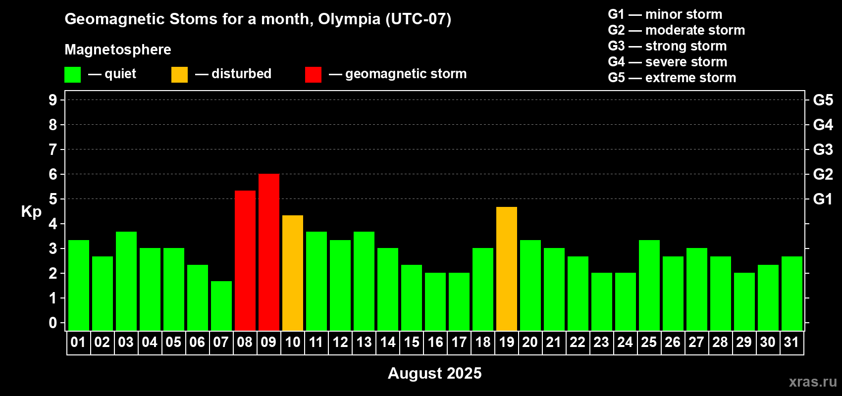 Changes in the maximum daily geomagnetic index Kp in August 2025