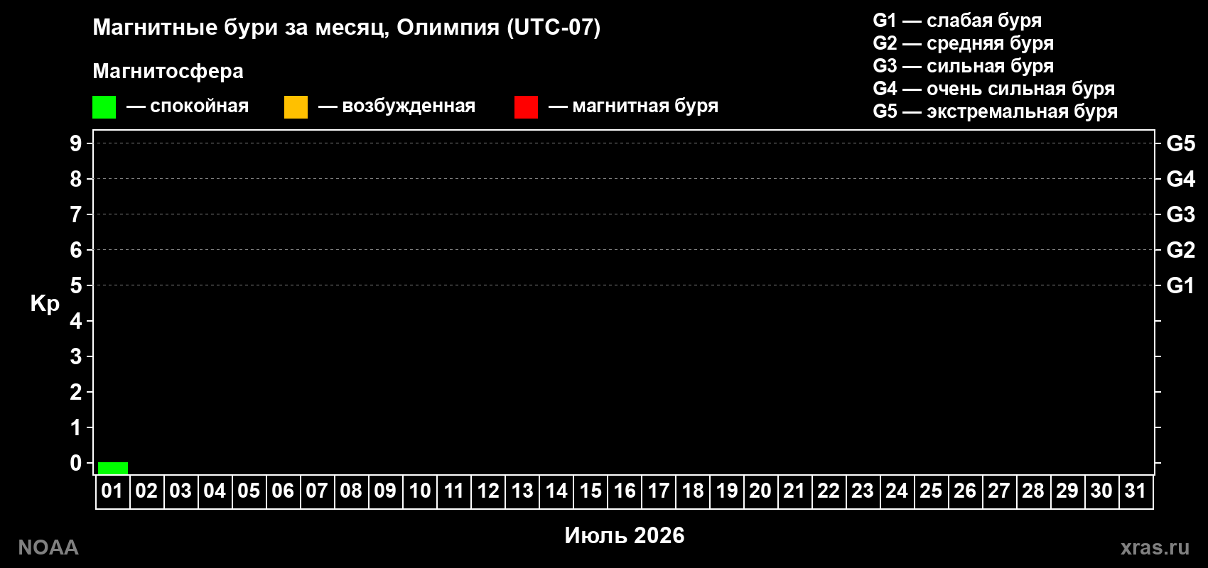 Изменения геомагнитного индекса Kp в июле 2026 года