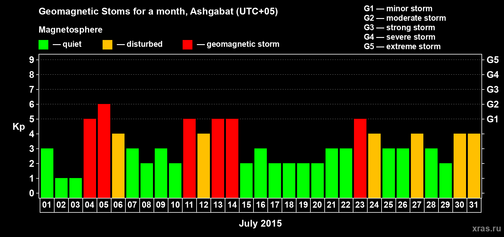 Changes in the maximum daily geomagnetic index Kp in July 2015