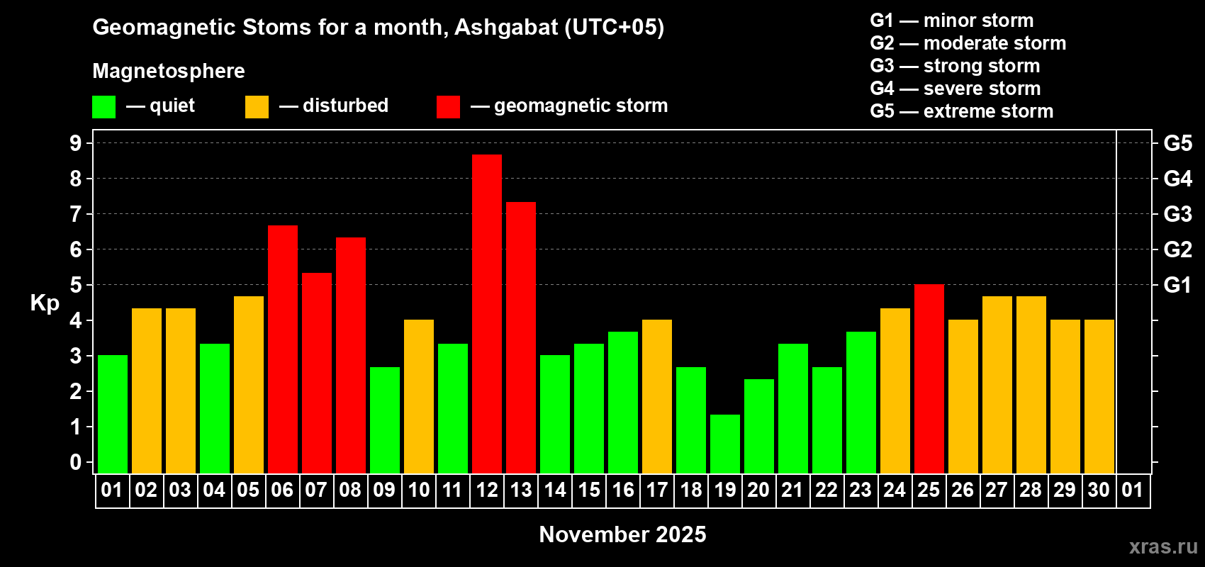 Changes in the maximum daily geomagnetic index Kp in November 2025