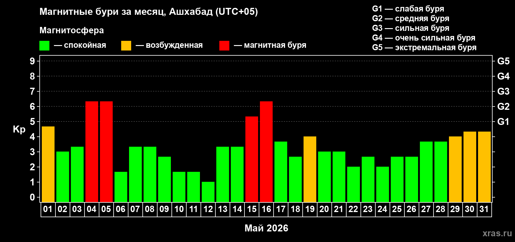 Изменения геомагнитного индекса Kp в мае 2026 года