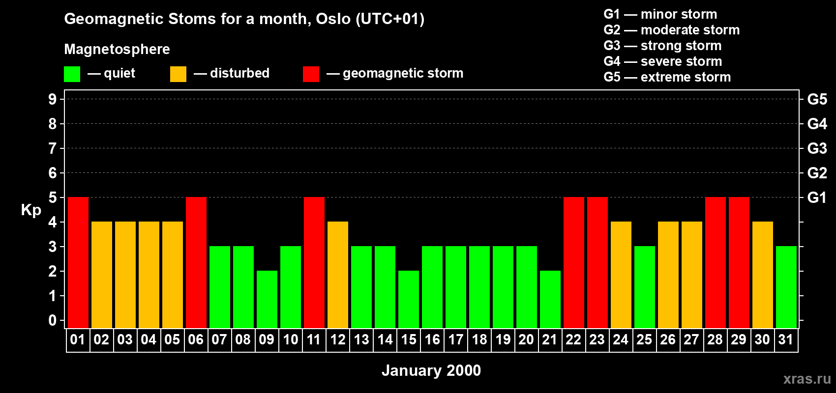 Changes in the maximum daily geomagnetic index Kp in January 2000