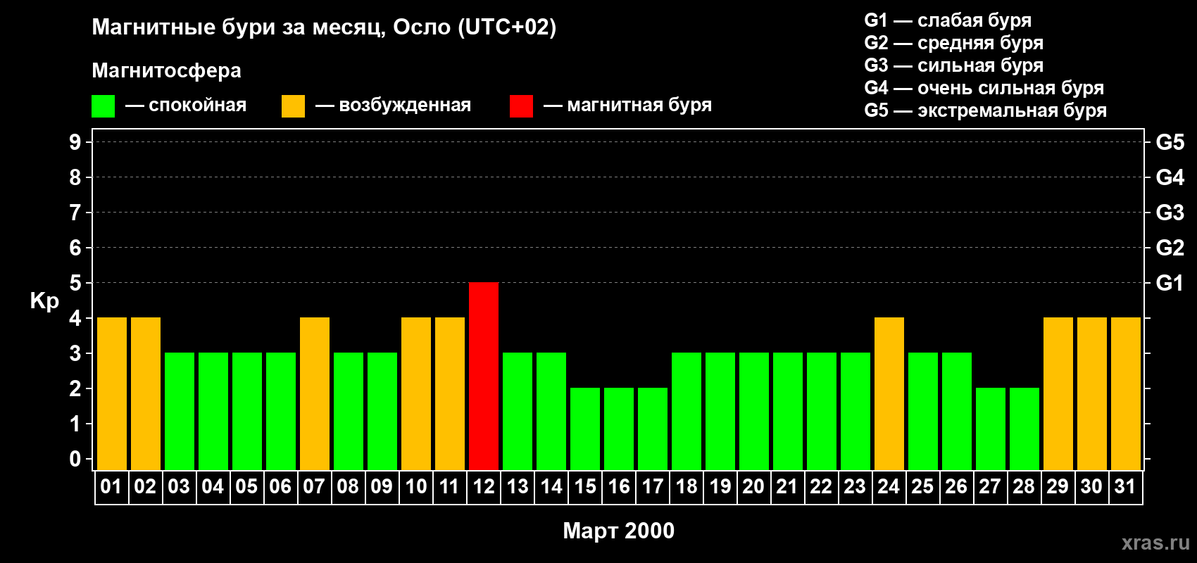 Изменения геомагнитного индекса Kp в марте 2000 года