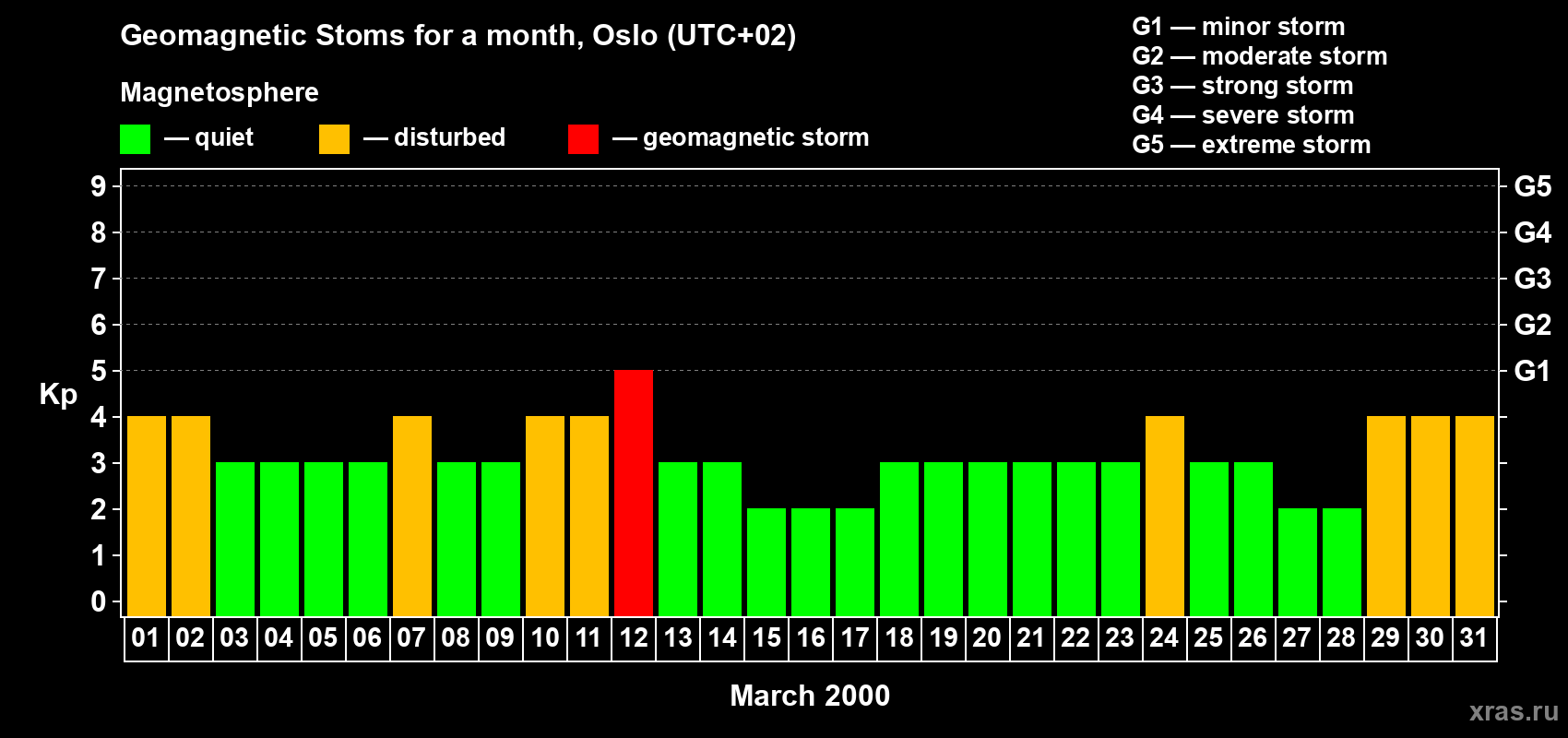 Changes in the maximum daily geomagnetic index Kp in March 2000