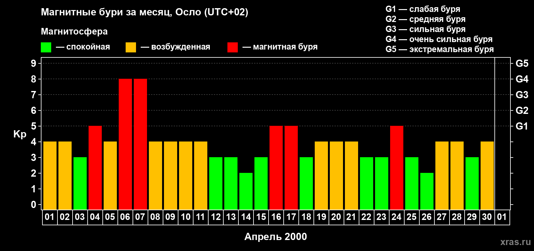 Изменения геомагнитного индекса Kp в апреле 2000 года