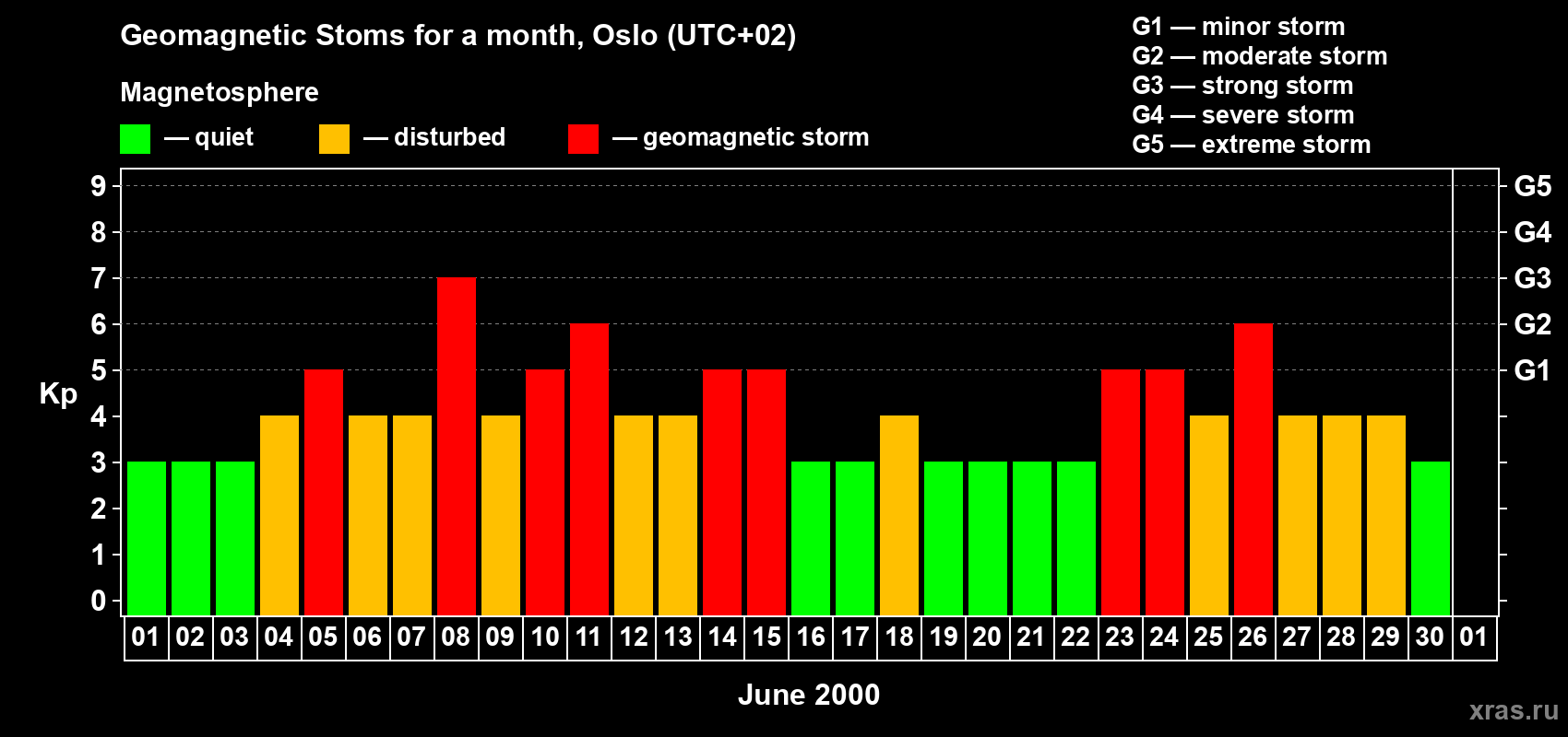 Changes in the maximum daily geomagnetic index Kp in June 2000