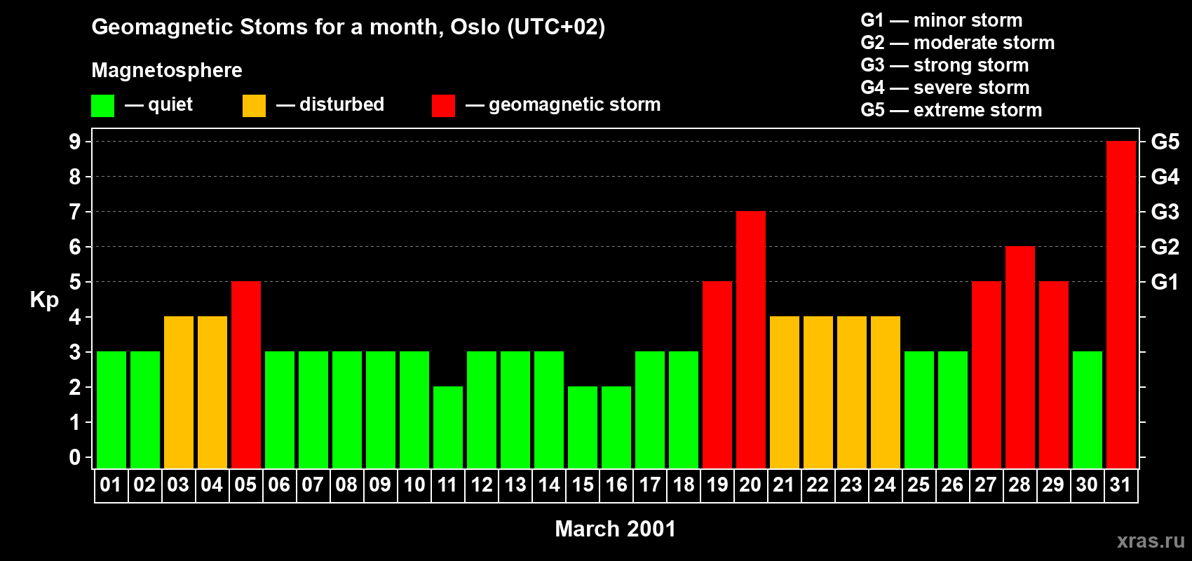 Changes in the maximum daily geomagnetic index Kp in March 2001