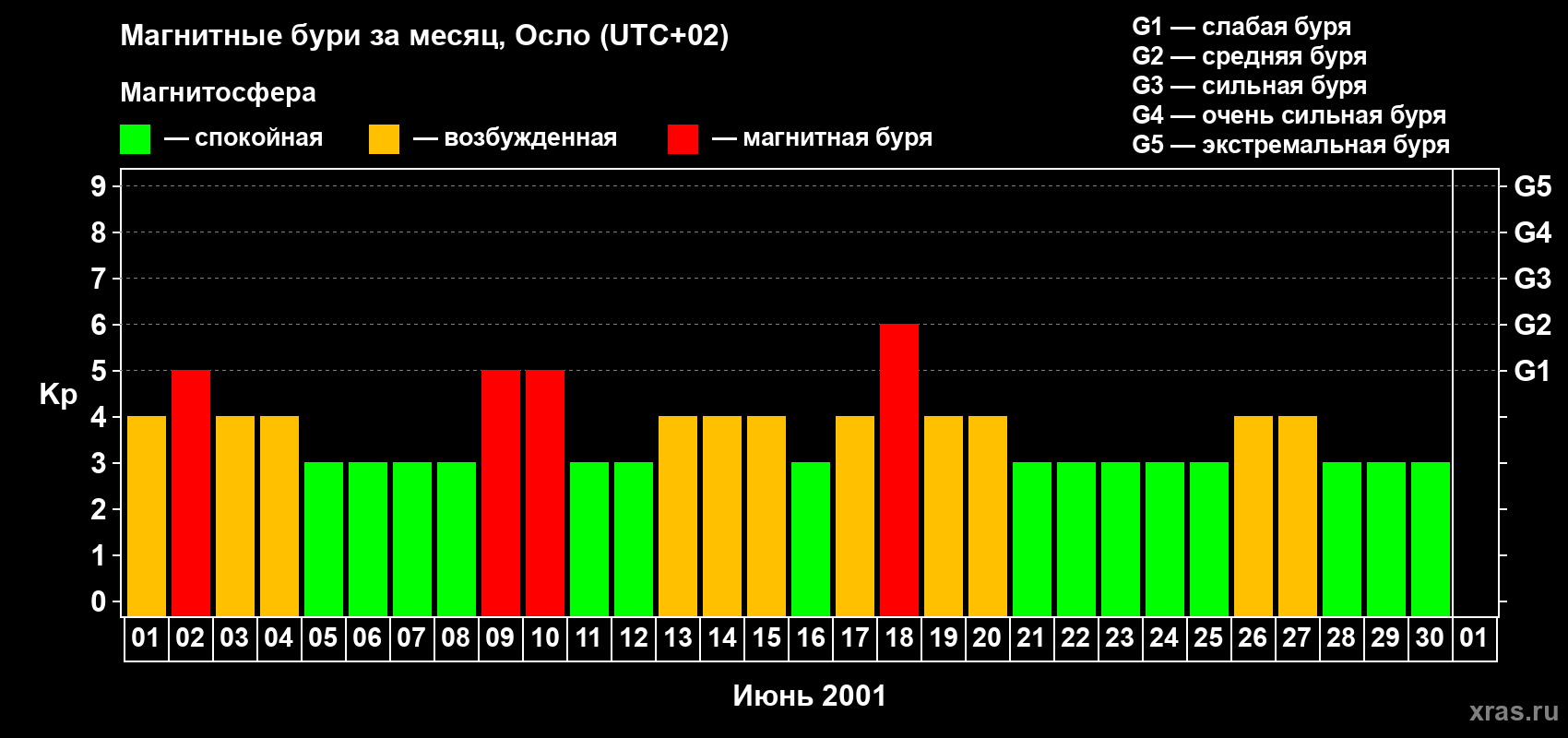 Изменения геомагнитного индекса Kp в июне 2001 года