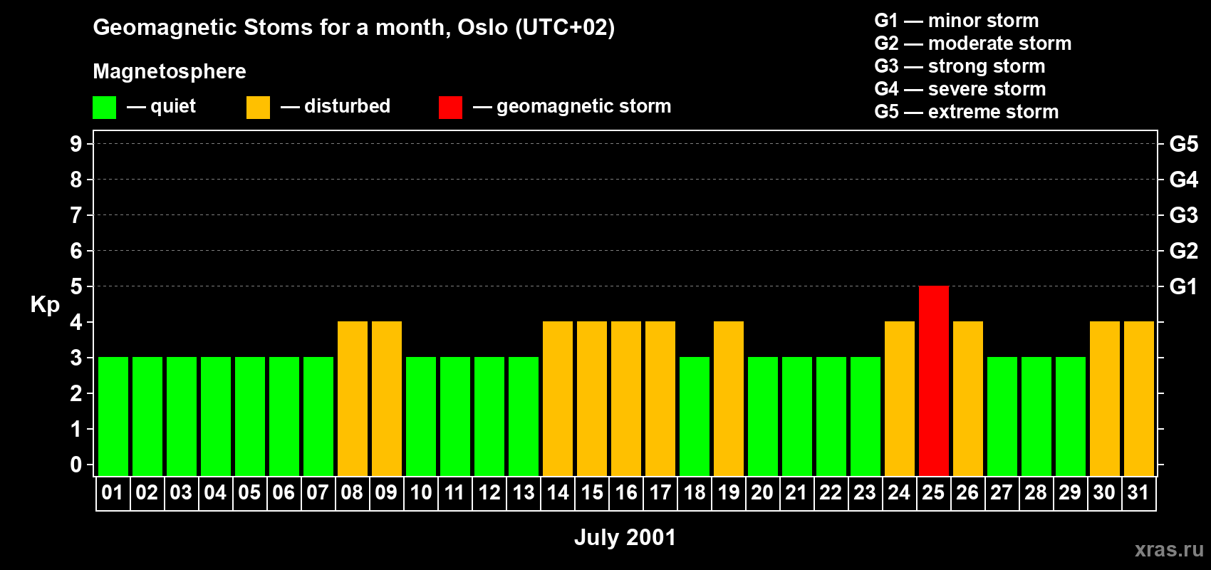 Changes in the maximum daily geomagnetic index Kp in July 2001